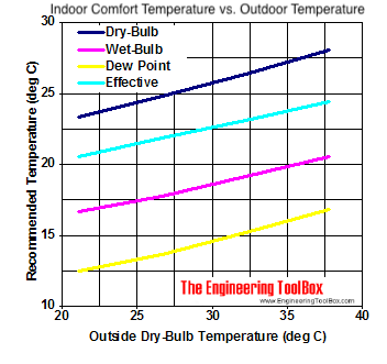 室外和室内有效温度图