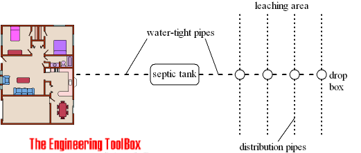 污水-化粪池系统