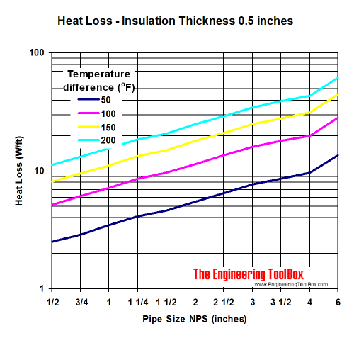 管道热损失图-保温厚度0.5英寸