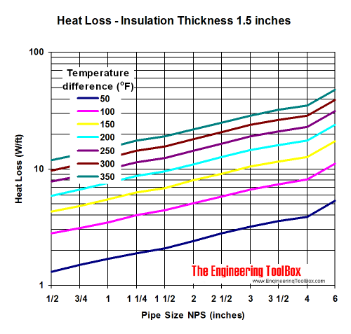 管道热损失图-保温厚度1.5英寸