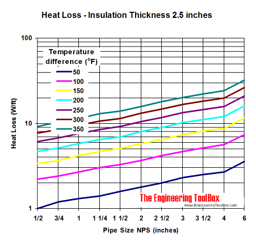 管道热损失图-保温厚度2.5英寸