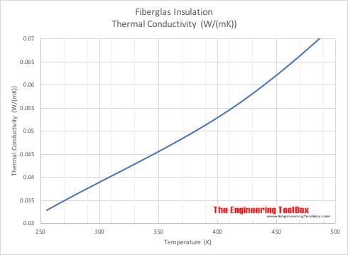 玻璃纤维-热导率与温度-公制单位