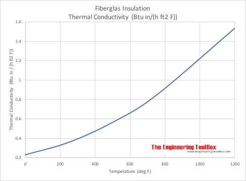 玻璃纤维-热导率与温度帝国单位