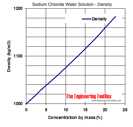 氯化钠水冷却剂密度图
