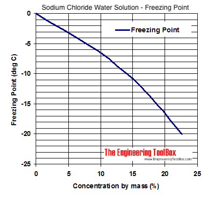 氯化钠水冷却剂冰点图