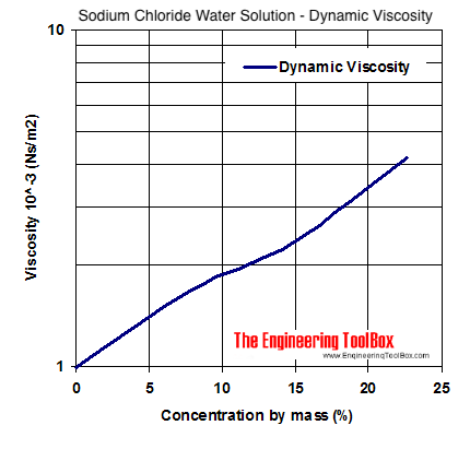 氯化钠水冷却剂粘度图