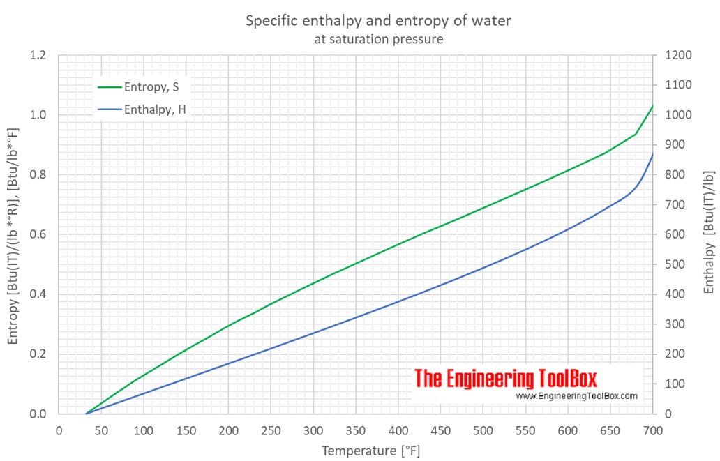 water_enthalpy_entropy_F