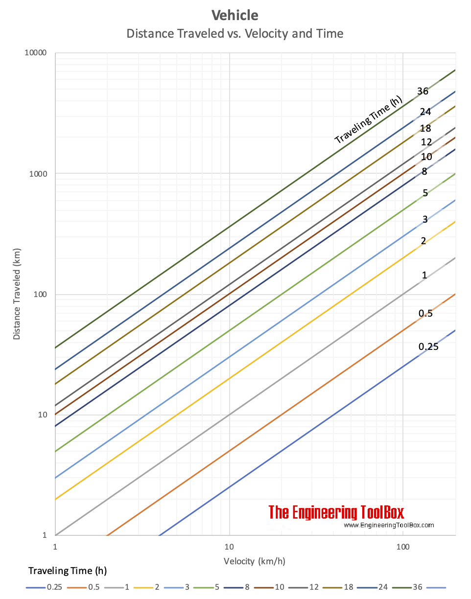 车辆-行驶距离vs.速度和时间图(km/h)