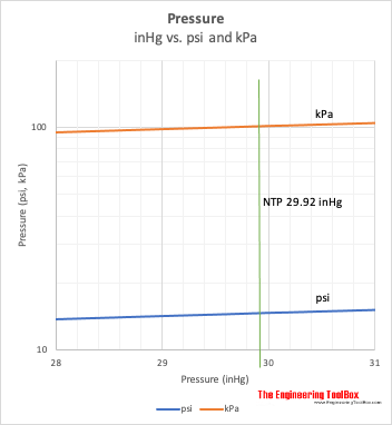 气压- inHg vs psi vs kPa图表