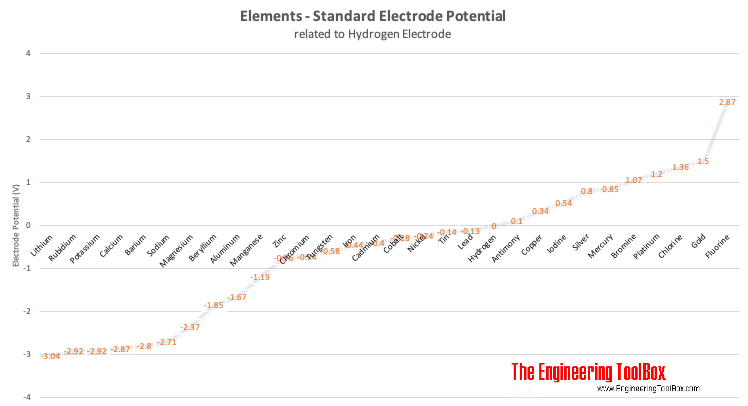 元件-标准电极电位vs.氢电极