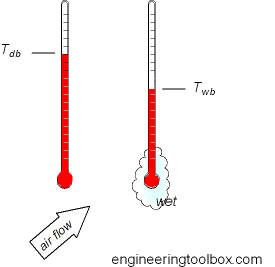 湿度测量-干湿球温度表
