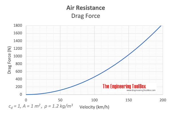 空气阻力-阻力力-阻力系数