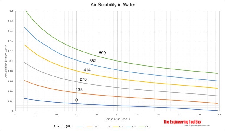 空气在水中的溶解度-千帕vs摄氏度gydF4y2Ba