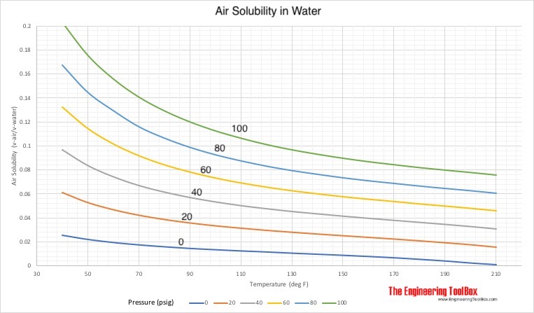 空气在水中的溶解度- psig vs.华氏度gydF4y2Ba