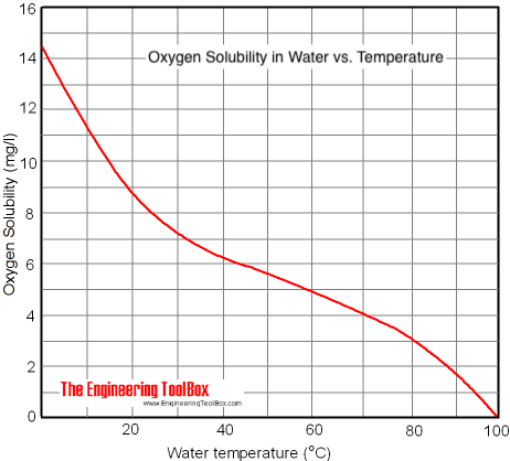 氧在淡水中的溶解度gydF4y2Ba