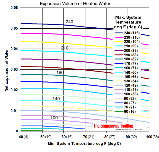 水-温度体积膨胀图