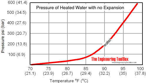 水-温升和压力上升在一个封闭的系统