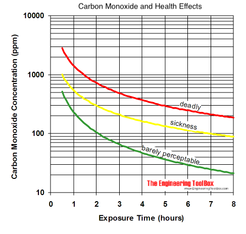 一氧化碳,危险的健康影响和曝光时间图