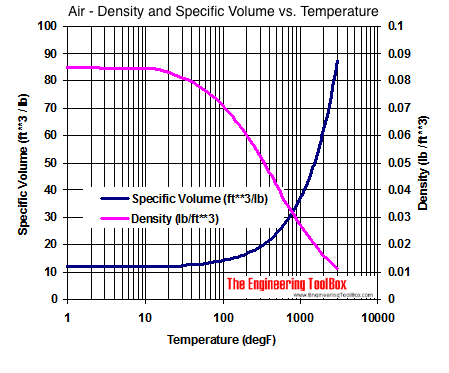 空气比体积和密度与温度关系图帝国单位
