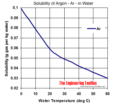 溶解度图-氩-氩-在不同温度的水中