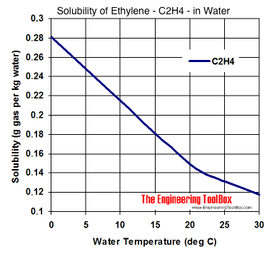 不同温度下乙烯- C2H4 -在水中溶解度图
