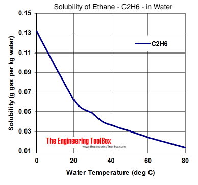 乙烷- C2H6 -在不同温度下在水中的溶解度图