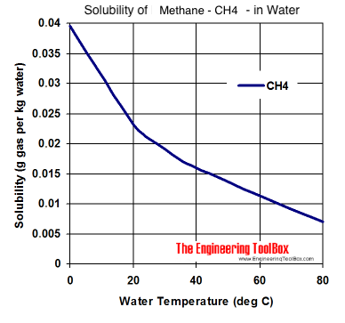 不同温度下甲烷甲烷在水中的溶解度图