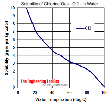 溶解度图-氯气- Cl2 -在不同温度的水中