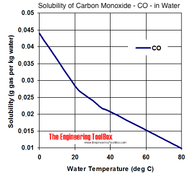 溶解度图-一氧化碳- CO -在不同温度的水中