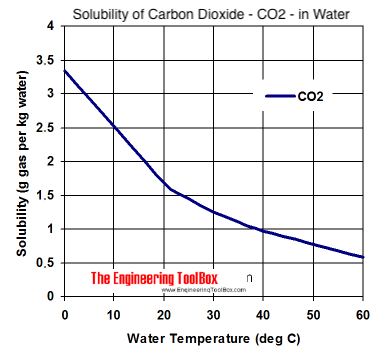 溶解度图-二氧化碳-二氧化碳-在不同温度的水中