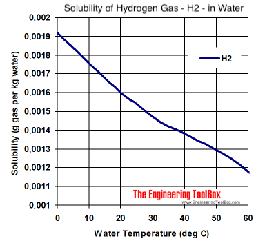 溶解度图-氢气- h2 -在不同温度的水中