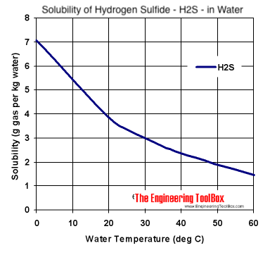 溶解度图-硫化氢- h2s -在不同温度的水中
