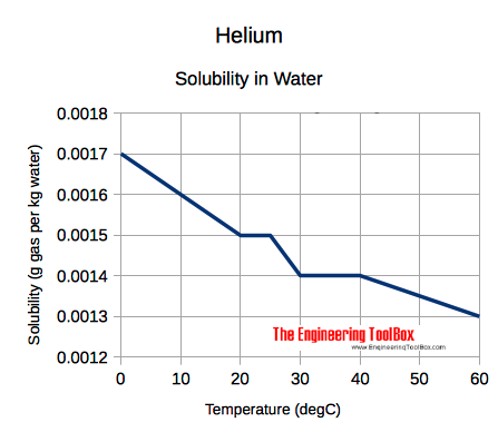 不同温度下氦-氦-在水中的溶解度图