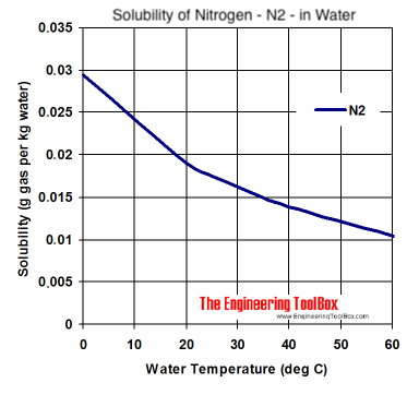 溶解度图-氮- n2 -在不同温度的水中