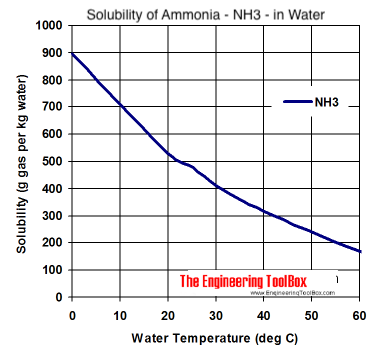 溶解度图-氨- nh3 -在不同温度的水中