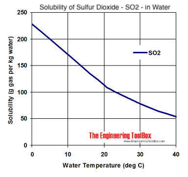 溶解度图-二氧化硫- so2 -在不同温度的水中