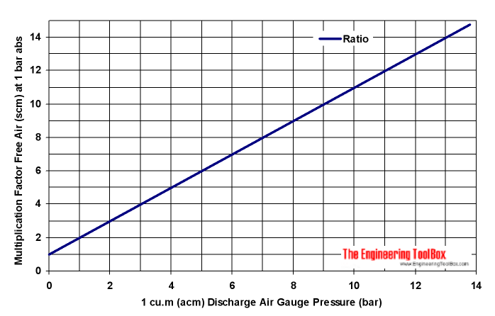 压缩比-压缩空气压力与自由吸入空气压力的关系图-条