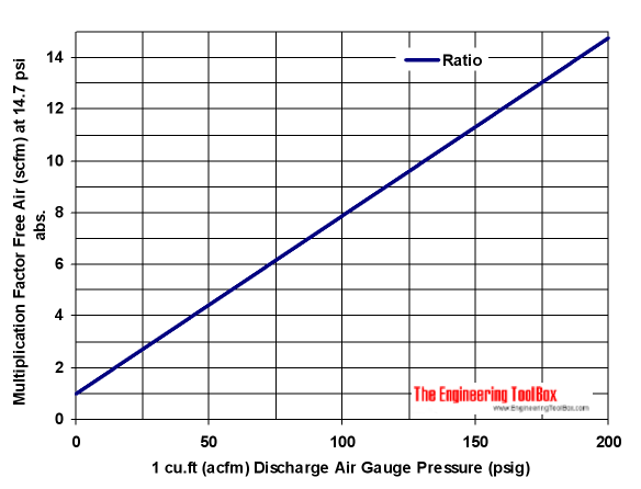 压缩比-压缩空气压力与自由吸入空气压力的关系图- psi