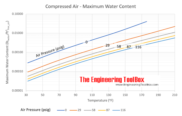 饱和空气中的水质量(每100英尺3磅)