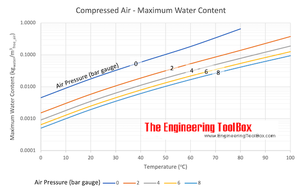 饱和空气中的水质量(每100立方米千克)