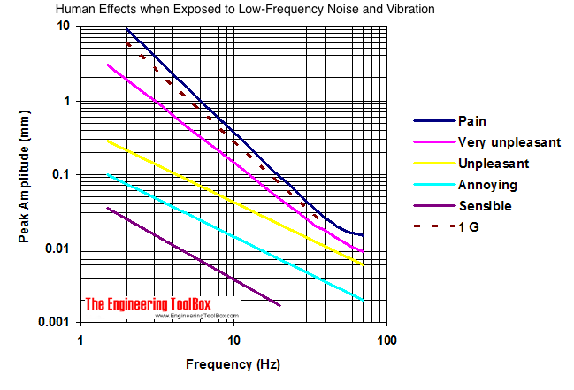 低频噪声和振动对人的影响