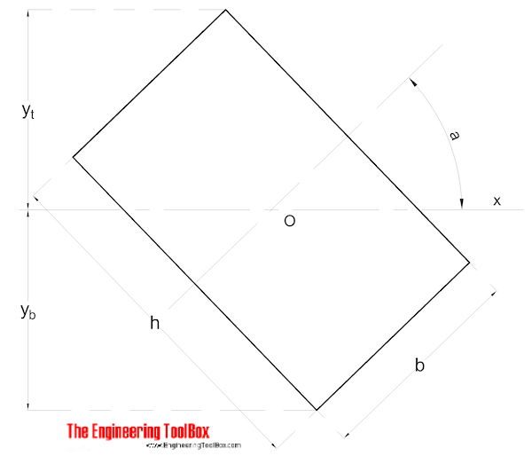 通过重心进行矩形截面的区域惯性矩“T.一世T.le=