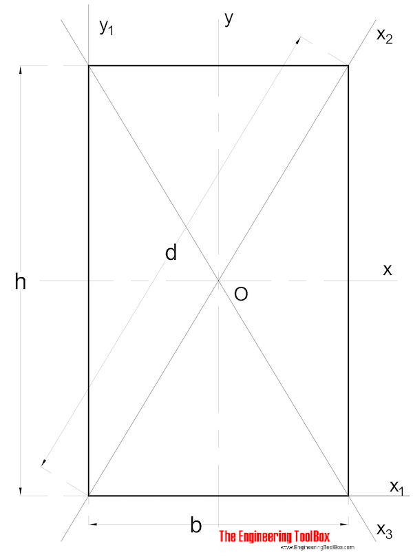 区域惯性矩 - 矩形截面“T.一世T.le=
