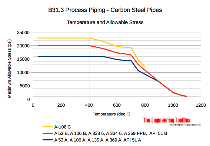 碳钢管。温度和许用应力图
