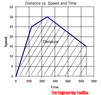 距离旅行vs 速度和时间计算器图表 Bob综合体育官网登录