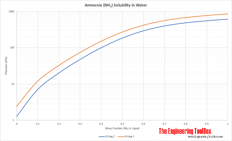 氨NH3在水中溶解度与压力和温度的关系