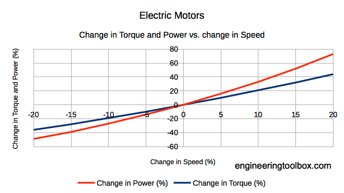 电动机-改变速度和改变扭矩和功率
