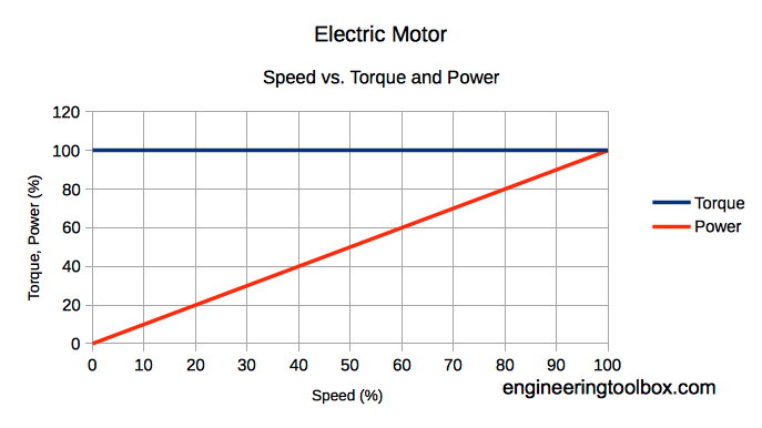 电机速度vs转矩功率