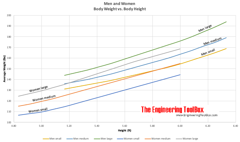 男性——身高与理想体重