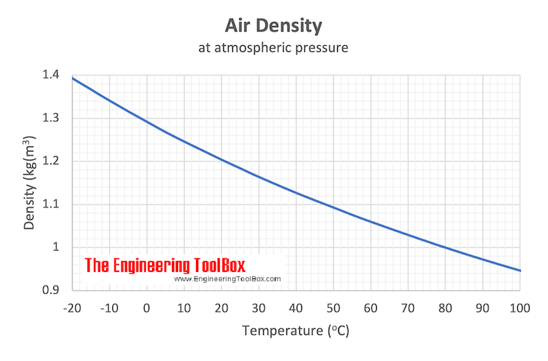 空气密度与温度的关系图gydF4y2Ba